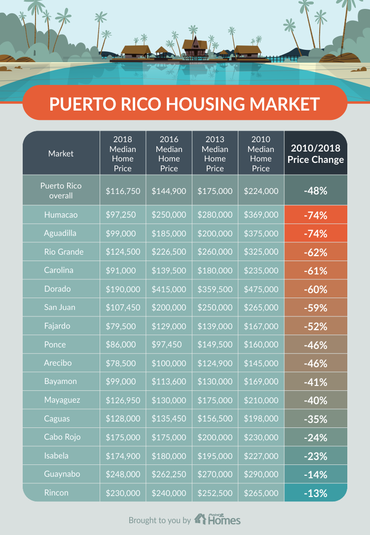 Puerto-Rico-housing-market