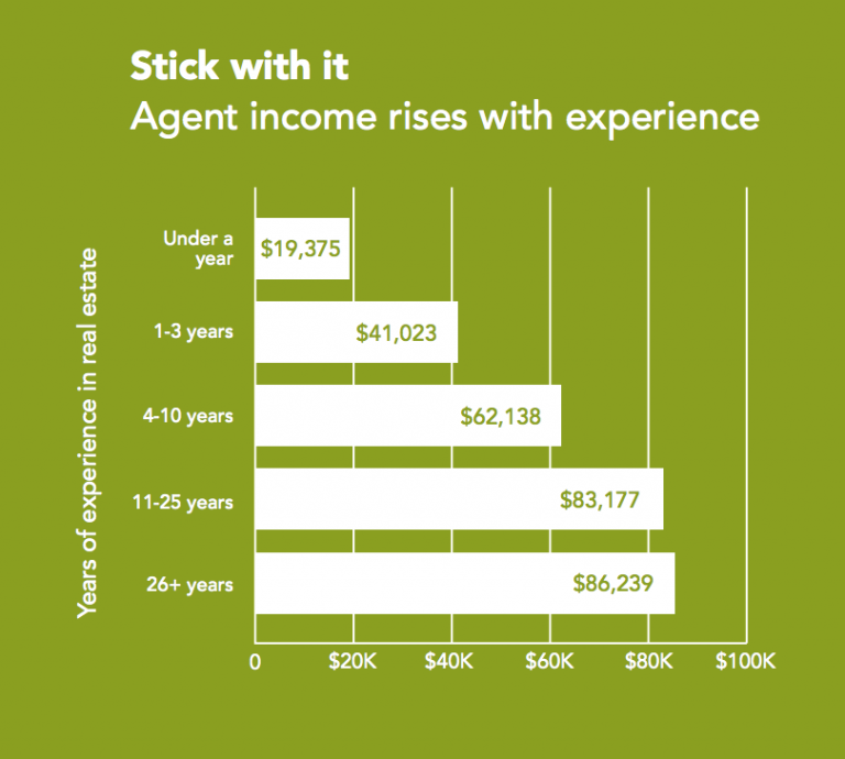Study Real Estate Doubles After the First Year