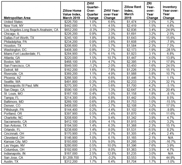Increasing Inventory A Byproduct of Demand, or More Sellers?