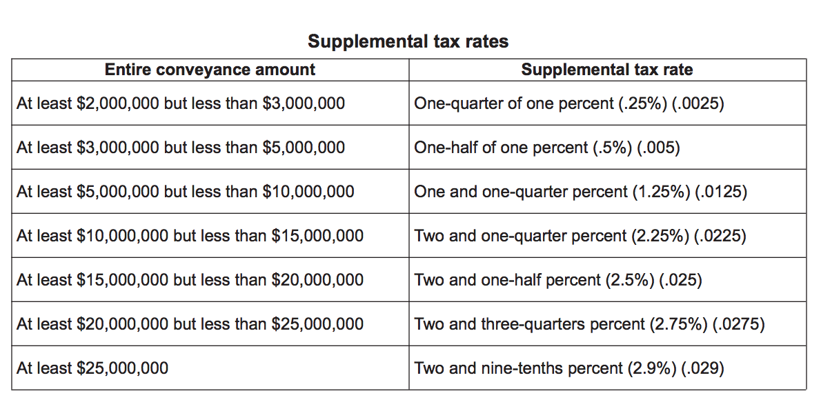 NYC Mansion Tax Replaces Controversial PiedaTerre Upcharge