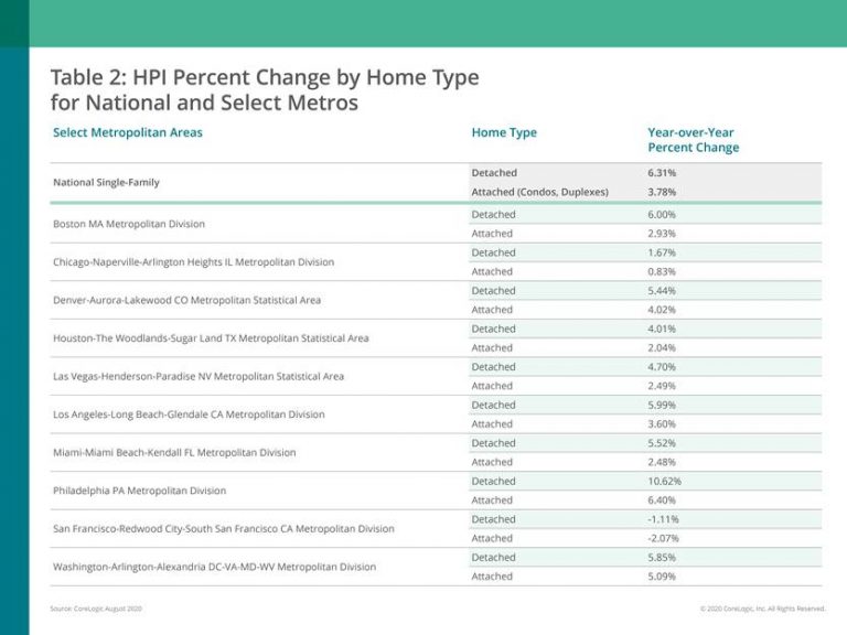 CoreLogic U.S. Home Price Appreciation Jumped to 5.9 Percent in August