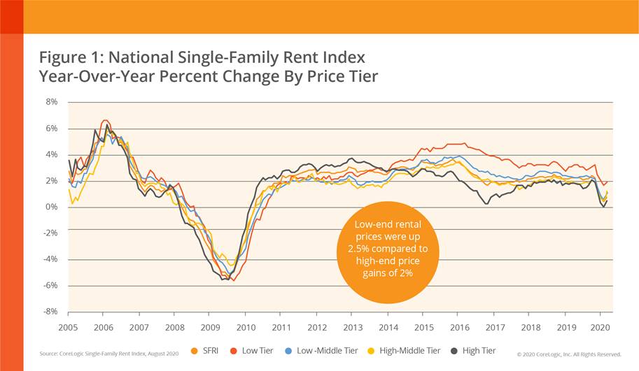 Rentals on the Rise U.S. SingleFamily Rent Price Growth Moves Toward