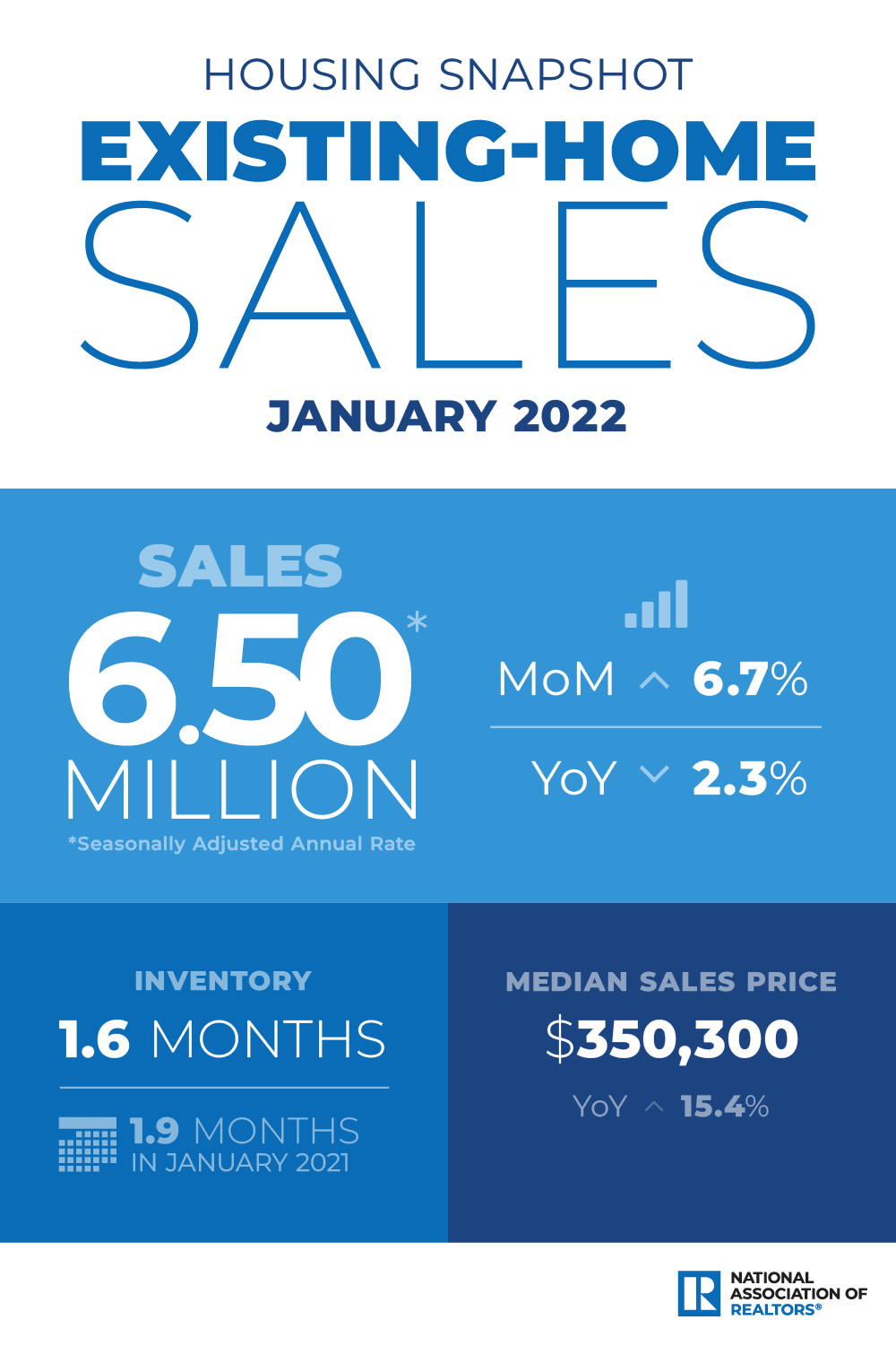 Buyer Rush Fuels Boost in January Existing-Home Sales — RISMedia