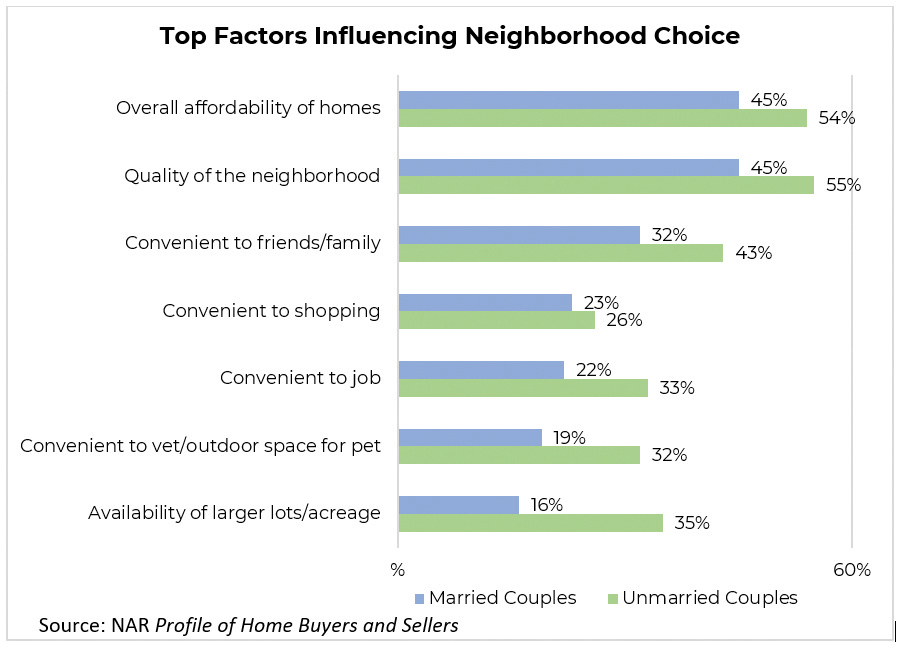 Highlights From the Profile of Home Buyers and Sellers