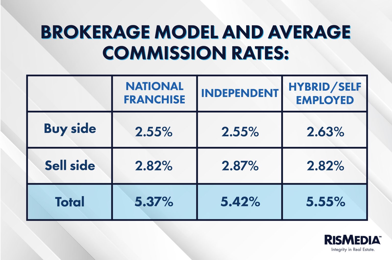 The Commission Correction — RISMedia