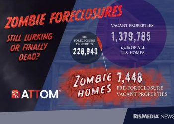 ‘Zombie’ Foreclosures on Decline as Fewer Homeowners Ghost Their Properties: ATTOM