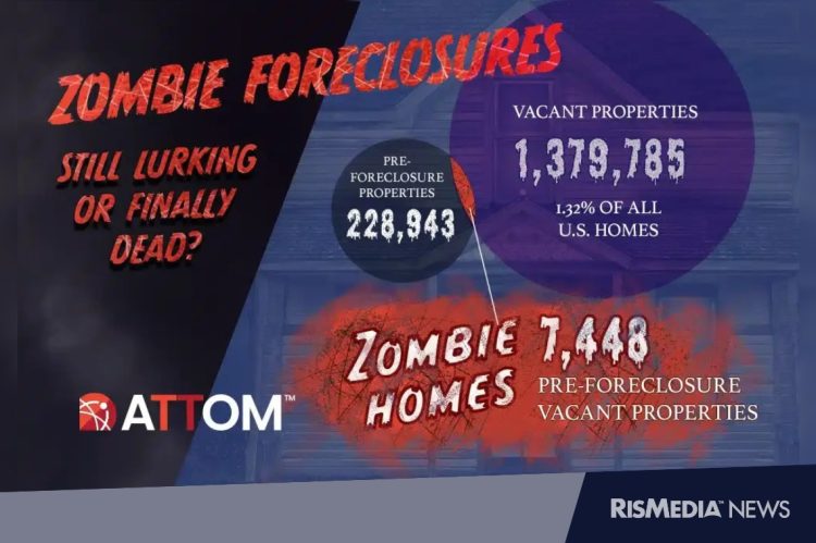 ‘Zombie’ Foreclosures on Decline as Fewer Homeowners Ghost Their Properties: ATTOM