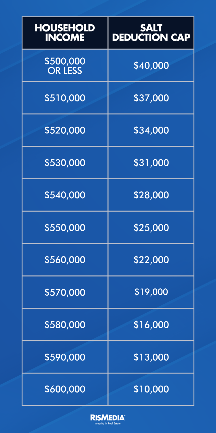 Which Homeowners—and Homebuyers—Will Benefit From the New SALT Cap ...