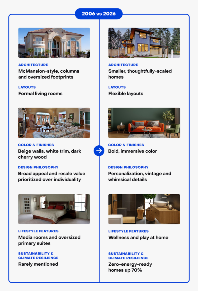 The McMansion Era Is Over: How American Homes Have Changed in 20 Years ...