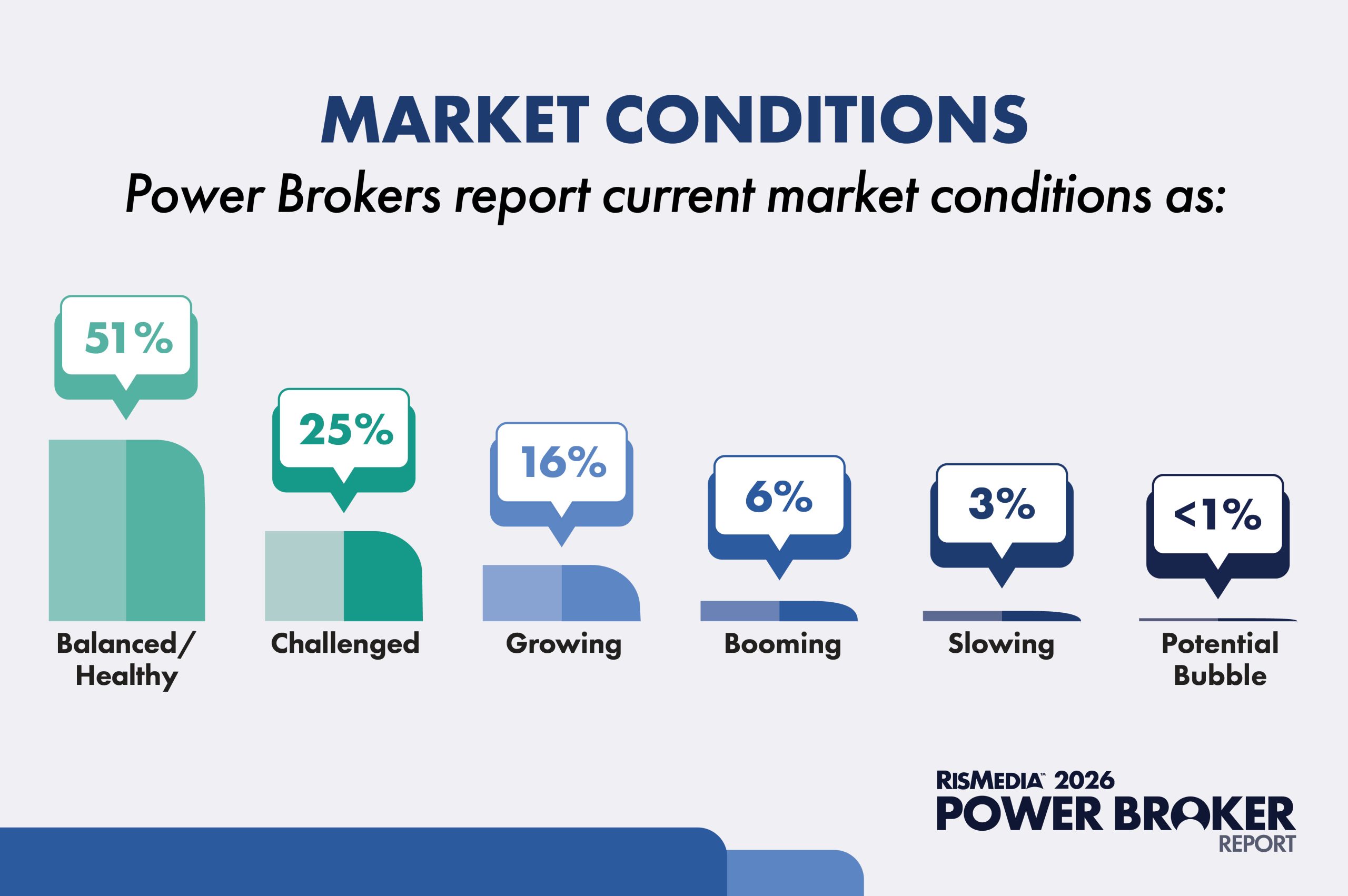 Brokers Say Markets Are Normalizing, Despite Affordability Woes %%sep%% %%sitename%%